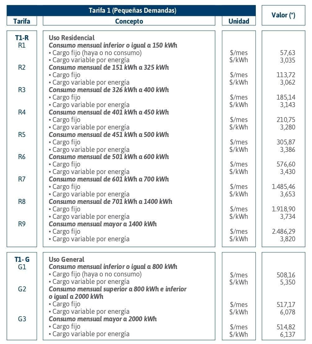 Cuadro tarifario 2021 de la empresa Edenor